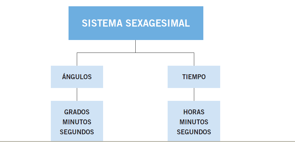 https://luisamariaarias.wordpress.com/category/0-3-matematicas/10-el-tiempo/3-sistema-sexagesimal/