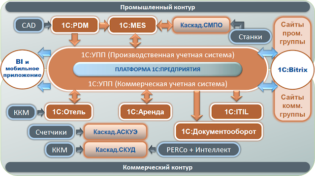 Архитектура корпоративных информационных систем на предприятии приборостроения