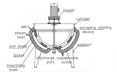 Steam jacketed kettle | Steam jacketed kettle diagram | Steam jacketed evaporator