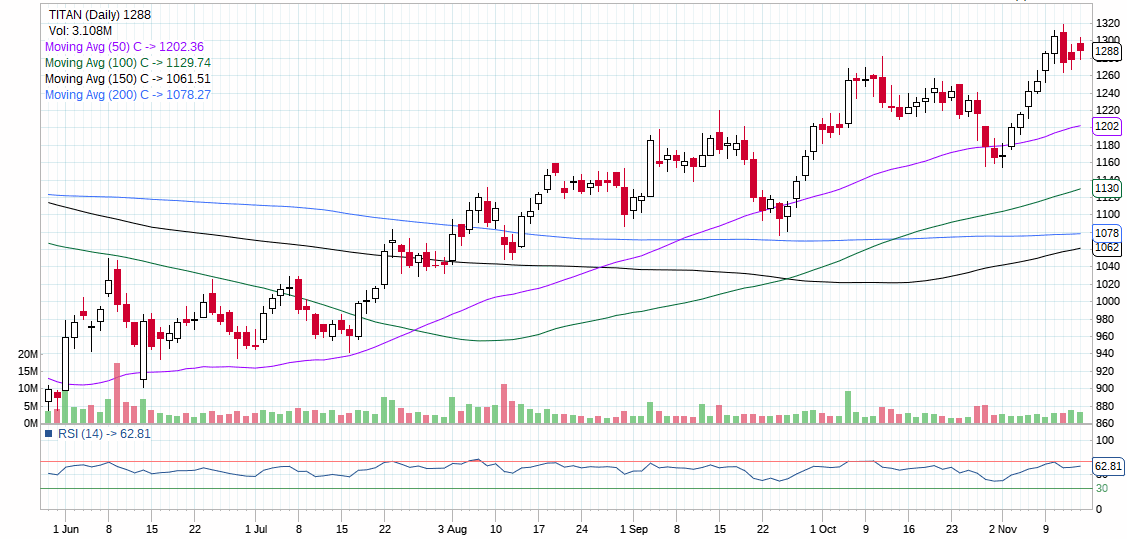 TITAN_INTRADAY STOCK FOR DIWALI TODAY BY DHAVAL MALVANIA