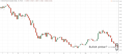 Hammer Candlestick Patterns Forex Trading Strategies 