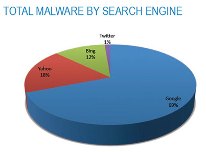 Gambar Statistik Sumber Penyebaran Malware Dari Google!