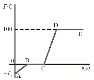 Grafik perubahan temperatur dan berubahan wujud zat pada sebuah es.