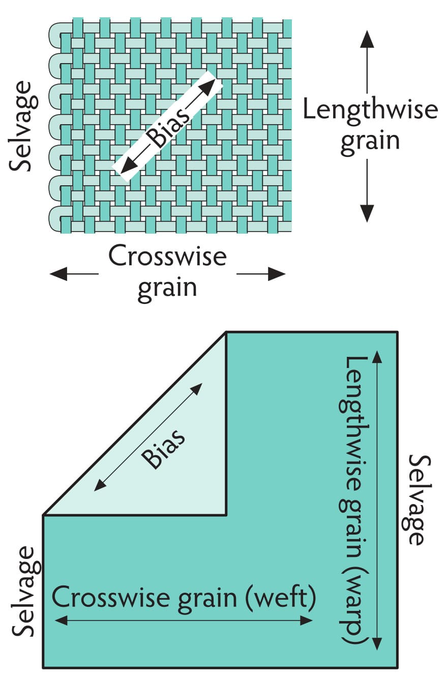 Grain of fabric. Quilt Glossary