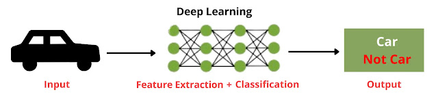 how does Deep Learning work