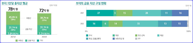 하나은행 대한민국 웰스 리포트 2023년 부자 1인당 총자산 평균 및 금융 자산 구성 변화
