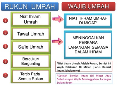 Syarat, Rukun, Wajib Umroh Lengkap | Sekumpulan Doa