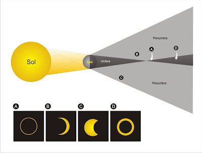 Resultado de imagem para eclipse lunar e solar