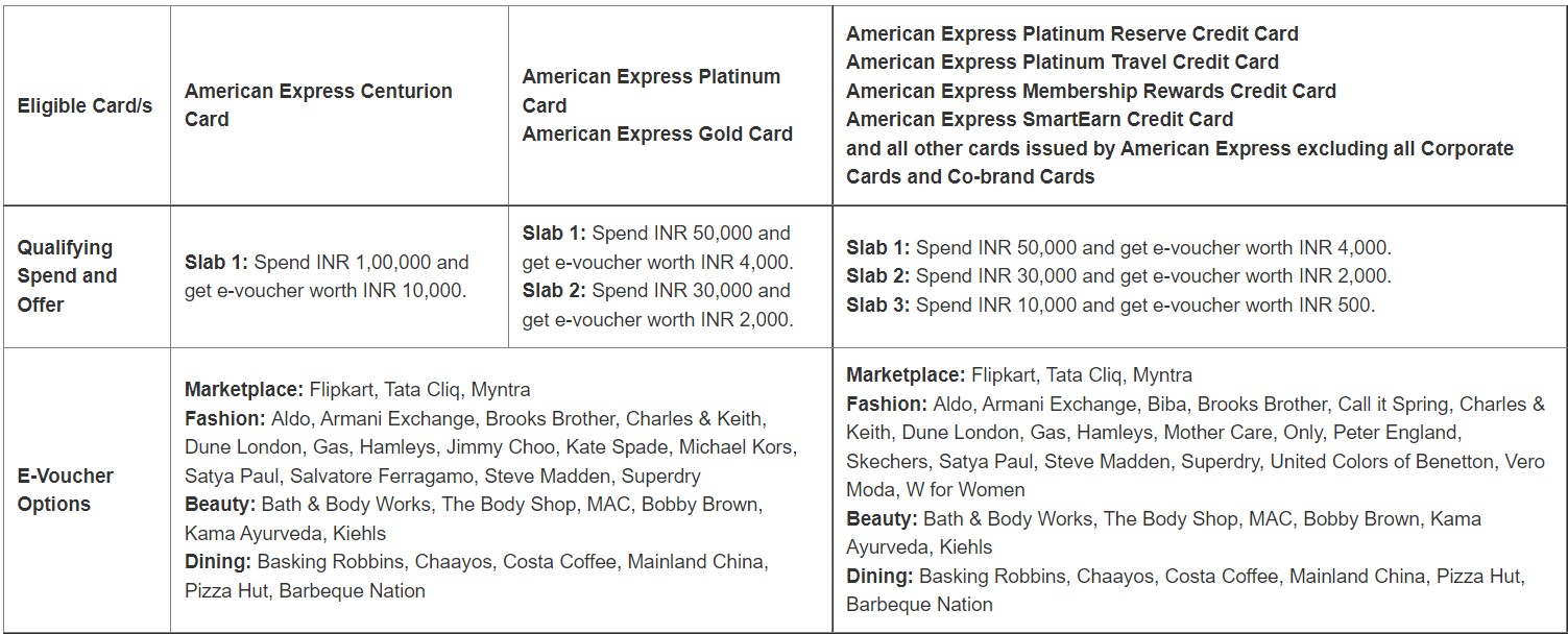 Amex Independence Day Offer | Get e-Vouchers for buying e-Vouchers +  Accelerated Reward Point - ChargePlate - The Finsavvy Arena