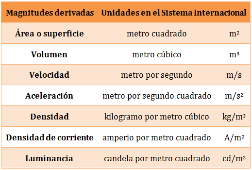 Blog Matemáticas 3B Magnitudes Fundamentales Y