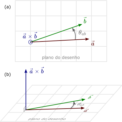 Imagens frontal e em perspectiva representando um produto vetorial