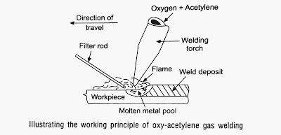 Gas Welding and Its Types