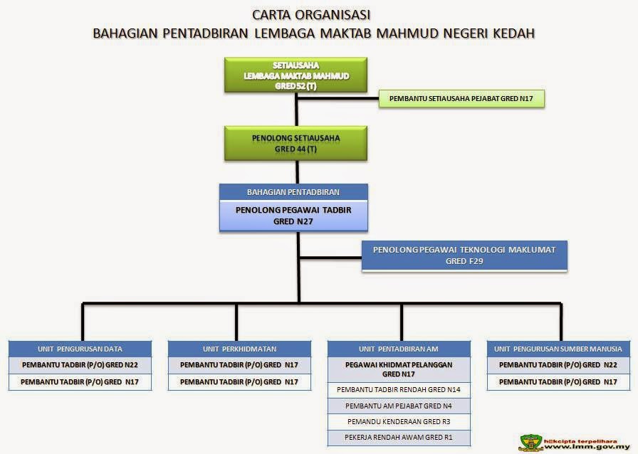 Skop, Fungsi & Bidang Tugas Penjawatan Pembantu Tadbir N17 