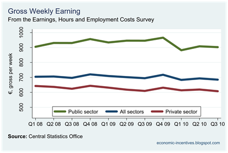 Gross Weekly Earnings