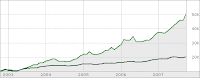 Vanguard Energing Market Index Fund Performance