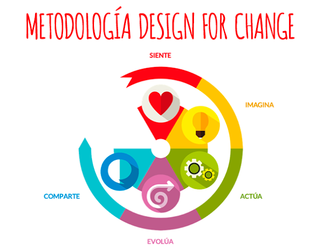 Metodología Design for Change