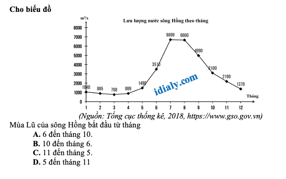 câu hỏi trắc nghiệm dạng biểu đồ, bảng số liệu
