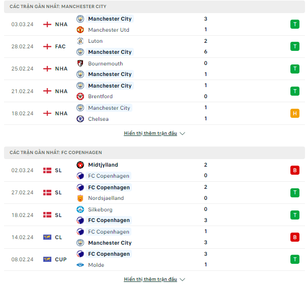 Dự đoán Man City vs Copenhagen, 03h ngày 7/3-Cup C1 Thong-ke-6-3