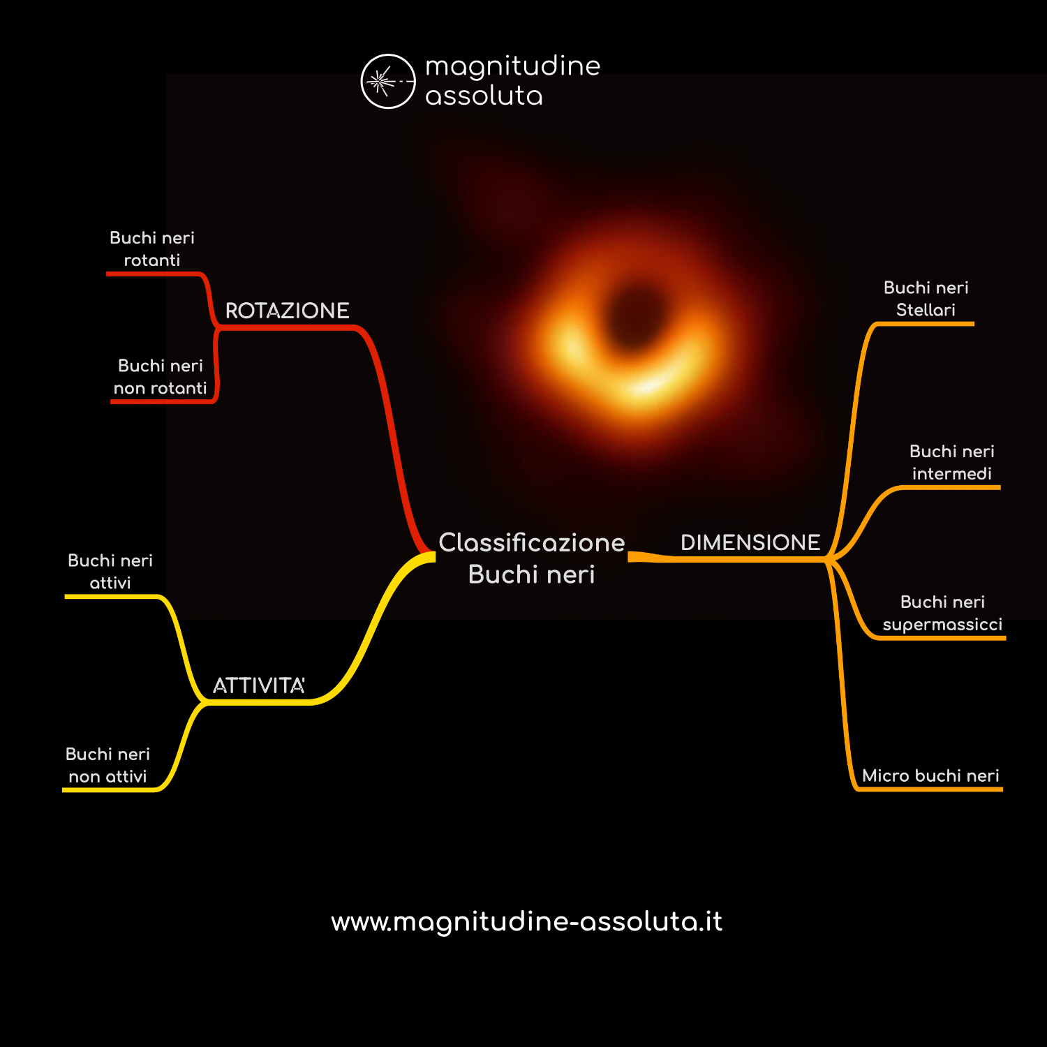 Illustrazione realizzata da magnitudine assoluta che mostra le classificazioni dei buchi neri