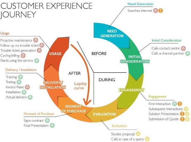 Customer Experience Journey is important #CX