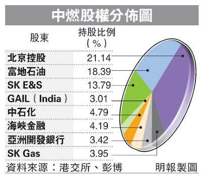 中國燃氣 384 股權架構