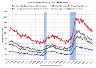 Unemployment by Level of Education