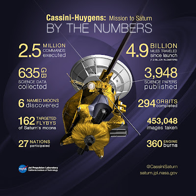 Datos de la sonda espacial Cassini 