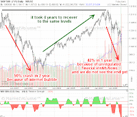 2008 financial crisis impact on stock market