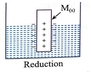 reduction of metal