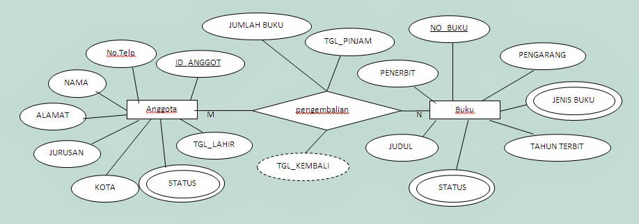 Tugas Perancangan Basis Data (ERD)  SOP PERPUSTAKAAN