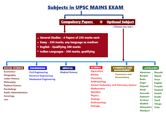 main sullabus,ias