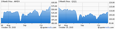 chart AMZN