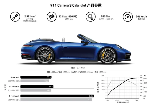 Porsche 911 Cabriolet 2020 - especificações técnicas