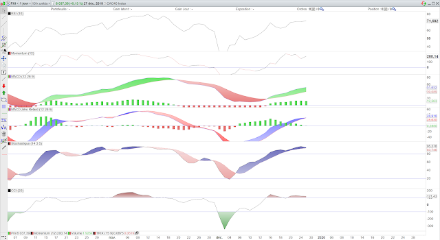 Indicateurs techniques CAC40 29/12/19