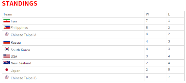 standings Jones Cup 2015