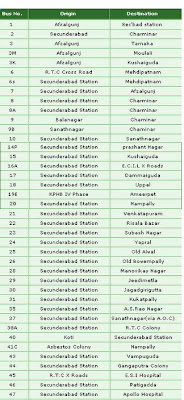 Hyderabad City Bus Route and Numbers - 1