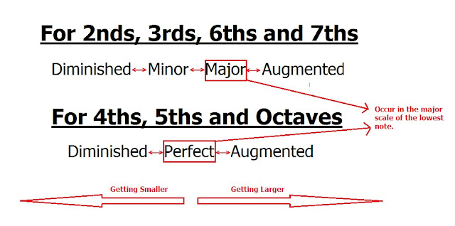 For 2nds, 3rds, 6ths & 7ths If the upper note is in the major scale of the lower note it is MAJOR If it is a semitone less it is MINOR If it is a semitone more it is AUGMENTED If it is 2 semitones less it is DIMINSHED For 4ths, 5ths and Octaves.  If the upper note is in the major scale of the lower note it is PERFECT. If it is a semitone less it is DIMINISHED If it is a semitone more it is AUGMENTED