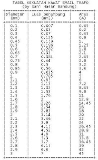 Tabel kawat trafo