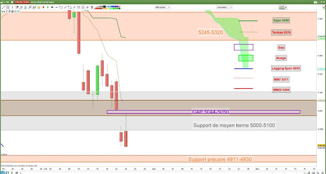 Analyse ichimoku cac 40 [24/10/18]