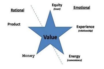 Value Star Rational dan Emotional Value