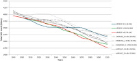 Temporal evolution of total SOC stock for entire France (Mton C) as a consequence of the combined effect of land use change and climate change considering 8 different downscaled climate models/scenarios. (Credit: nature.com) Click to Enlarge.