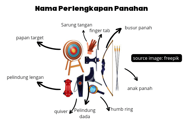 Nama perlengkapan panahan olahraga Rasulullah