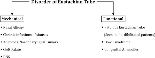 EUSTACHIAN TUBE DYSFUNCTION