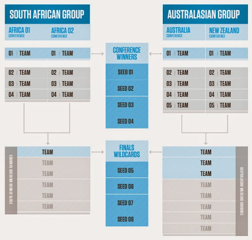 Cuadro de competencia Super Rugby 2016