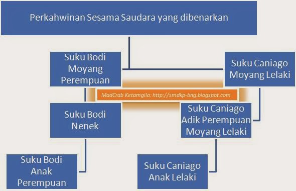 Perkahwinan Minang - Larangan Kawin Sesuku  Ex-SMDKP Boys 