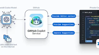 GitHub Copilot: The Future of Coding?