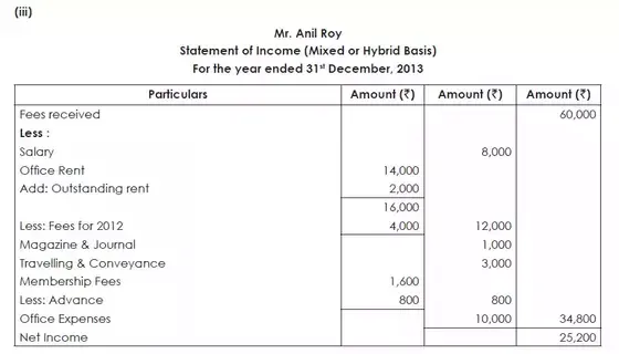 Cash Basis | Accrual Basis of Accounting