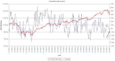 investor sentiment. September 6, 2007