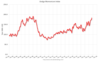 Dodge Momentum Index