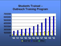 OSHA attempts to improve Trainer Reliability by revising its Outreach Training Programs